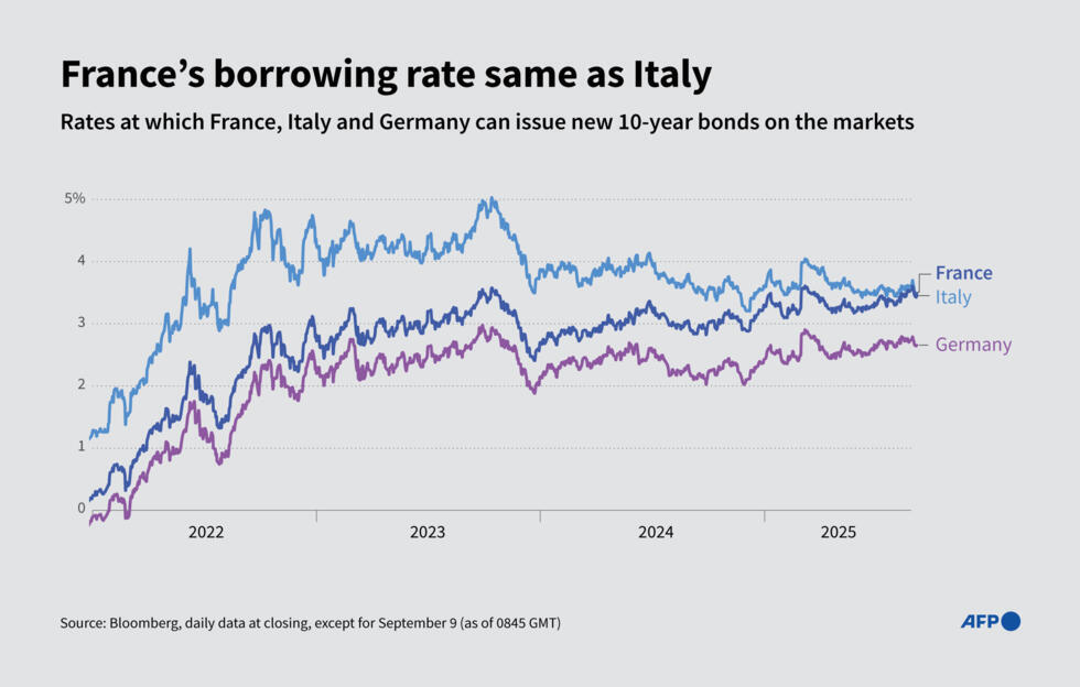 France's borrowing rate almost the same as Italy's