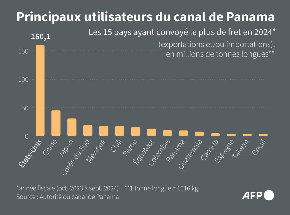 Principaux pays utilisateurs du canal de Panama
