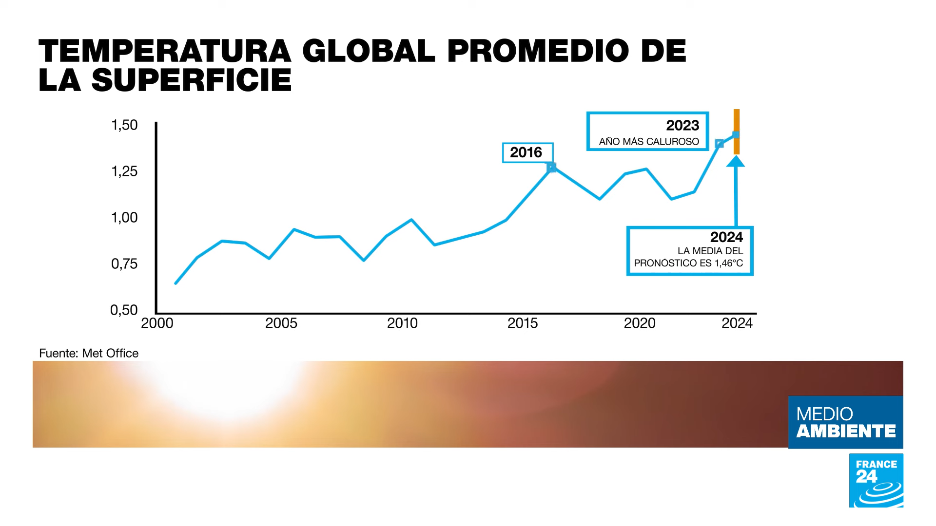 Estas son las temperaturas que el Servicio Meteorológico de Reino Unido prevé para 2024.