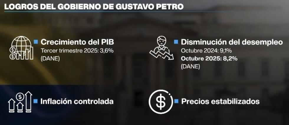 El crecimiento del PIB y la estabilización de los precios figuran como logros de la Administración de Gustavo Petro en Colombia.