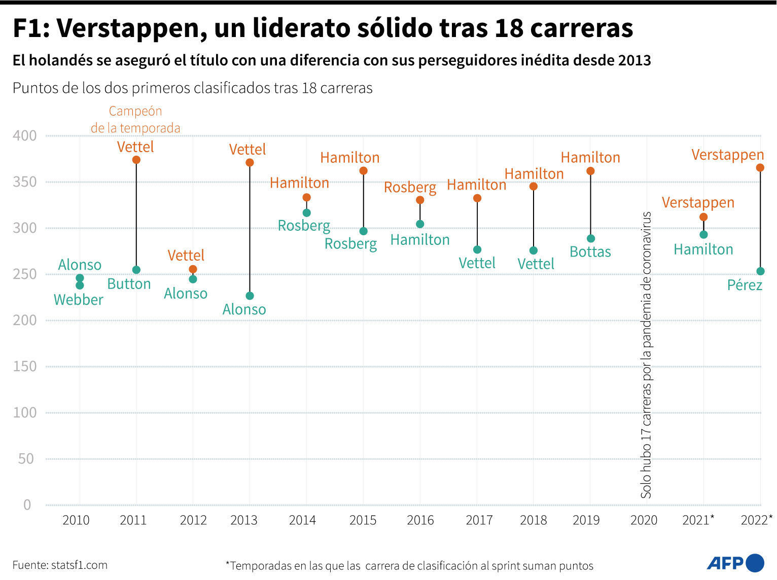 F1: Verstappen, un sólido liderato tras 18 carreras