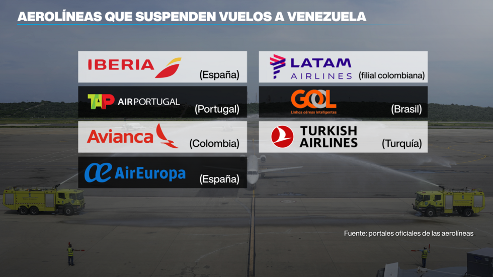 Aerolíneas que suspendieron sus operaciones a Venezuela.