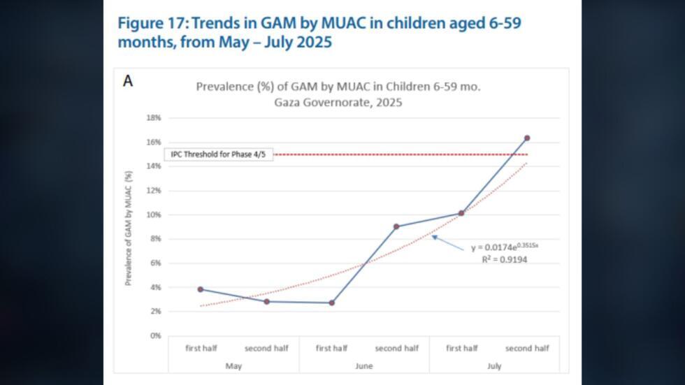 Capture d’écran de l’évolution du GAM selon le MUAC chez les enfants âgés de 6 à 59 mois, de mai à juillet 2025 dans le gouvernorat de Gaza. Le graphique est consultable à la page 20 du rapport de l’IPC sur Gaza publié le 22 août 2025.