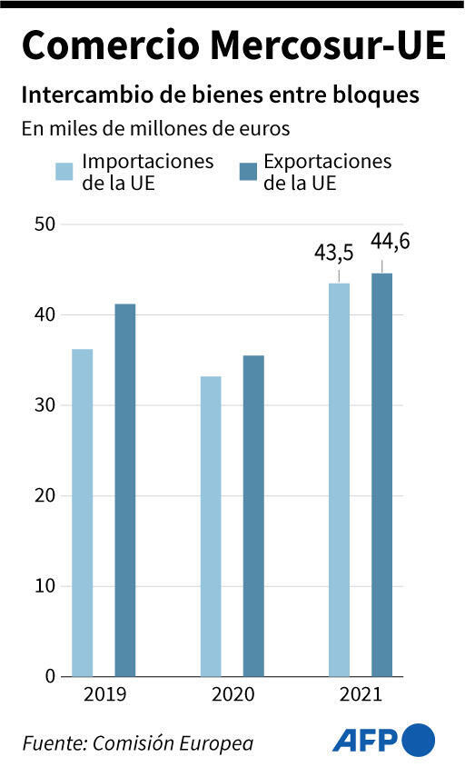 El comercio entre la Unión Europea y el Mercosur