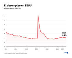 El desempleo subió en EEUU en septiembre pero aumentaron las contrataciones – France 24