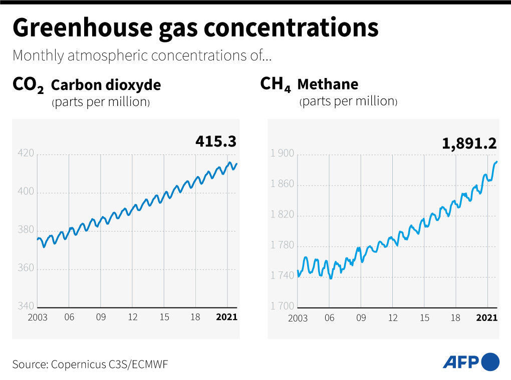 While far less abundant in the atmosphere than CO2, it is about 28 times more powerful as a greenhouse gas on a century-long timescale
