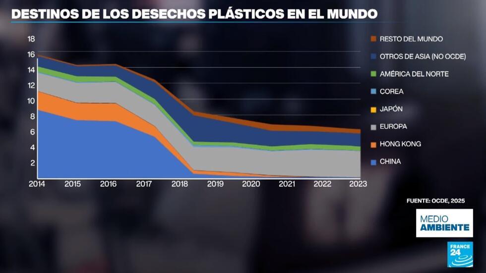 China era el principal destino de la basura plástica del mundo, hasta que limitó la importación de diferentes tipos de plásticos.