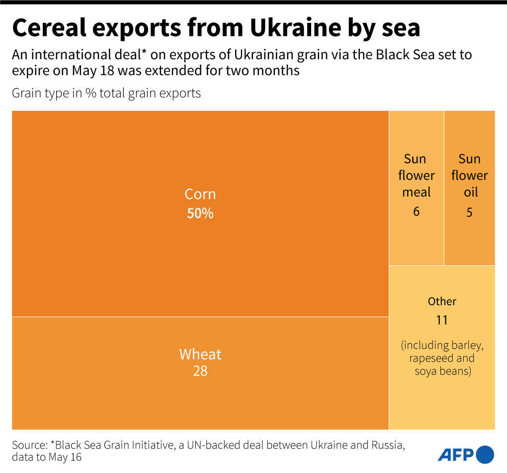 Ukraine grain deal extended for two months Erdogan