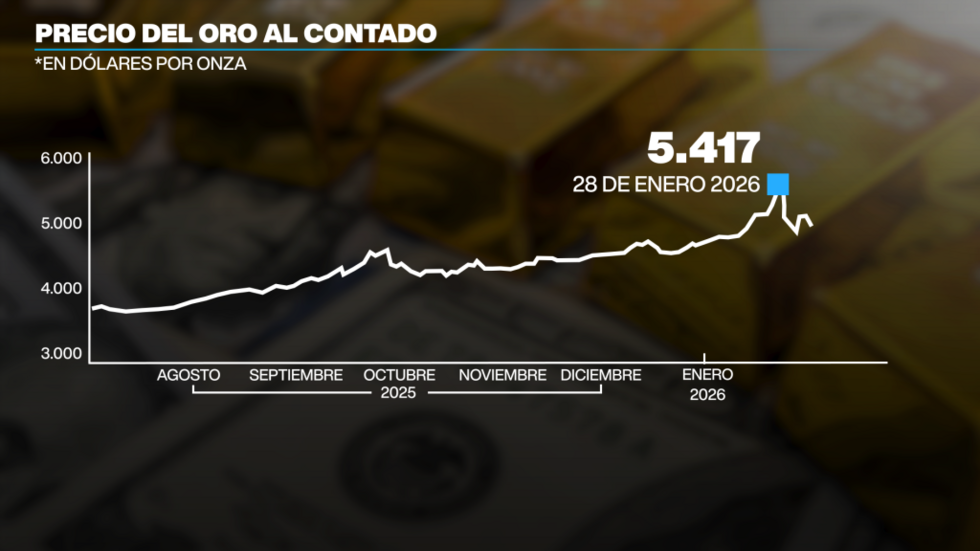 El precio del oro perdió impulso esta semana.