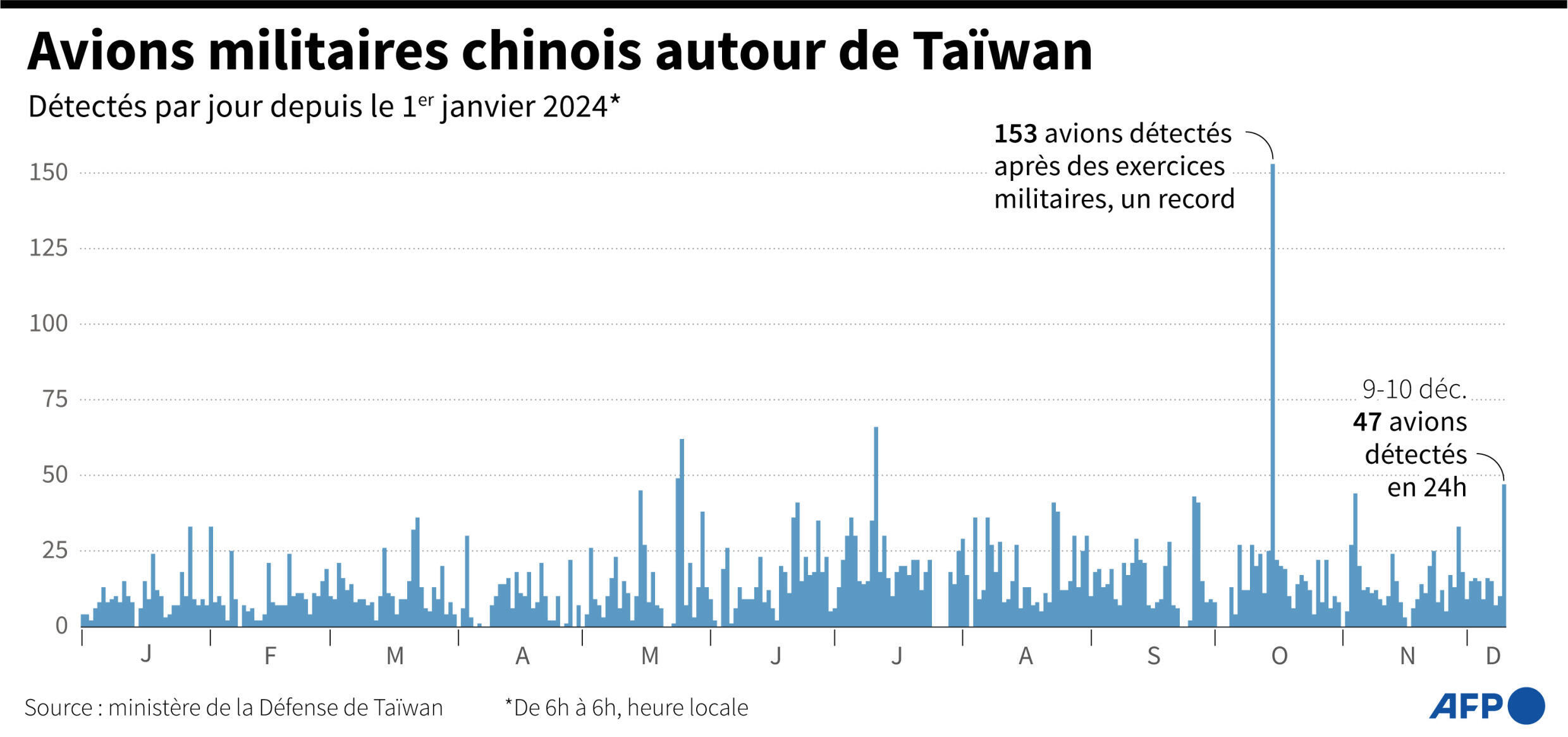 Avions militaires chinois détectés autour de Taïwan.