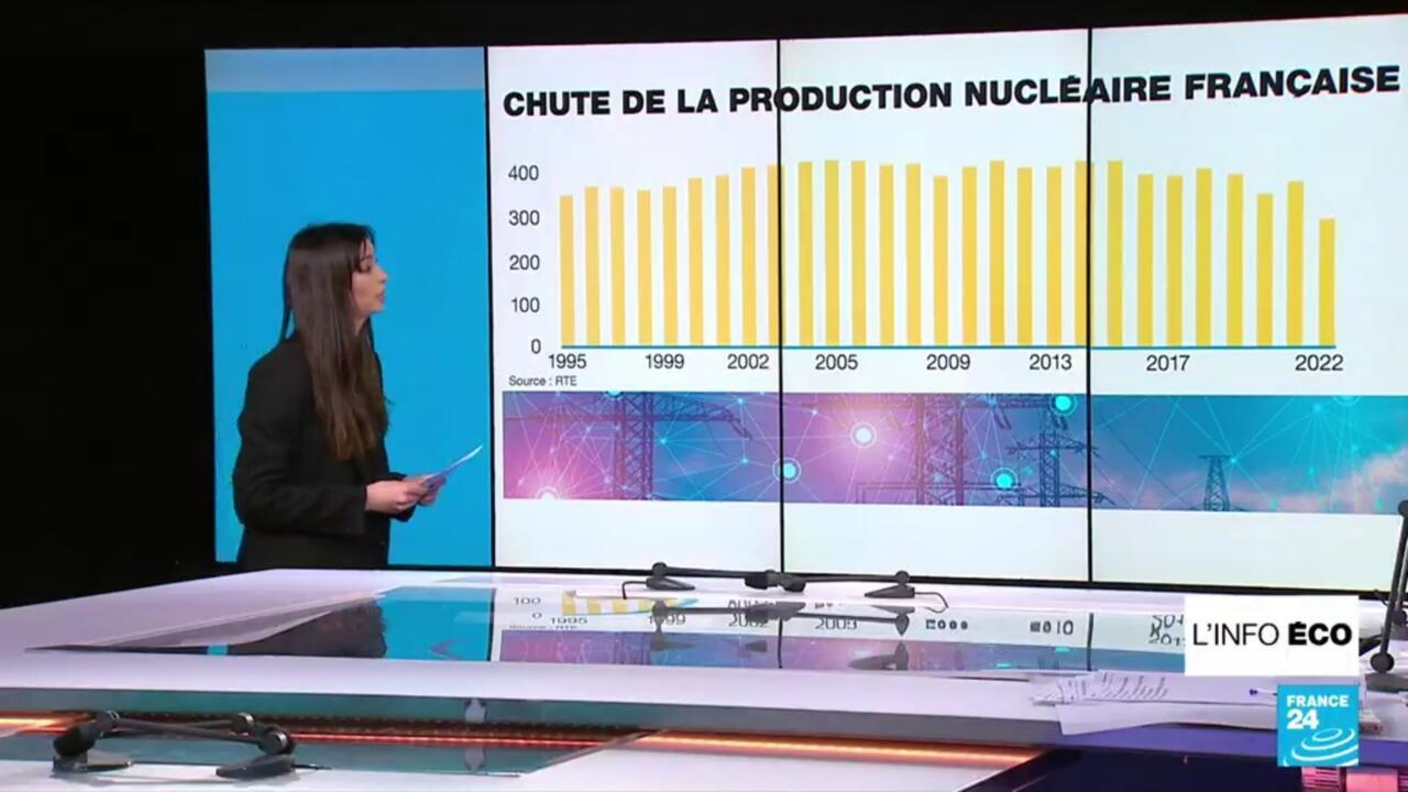 Eco info In 2022, electricity production in France reached its lowest