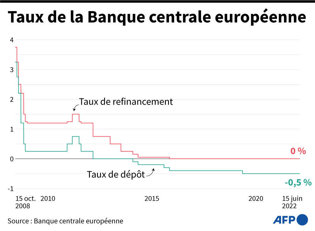 Zinssätze der Europäischen Zentralbank
