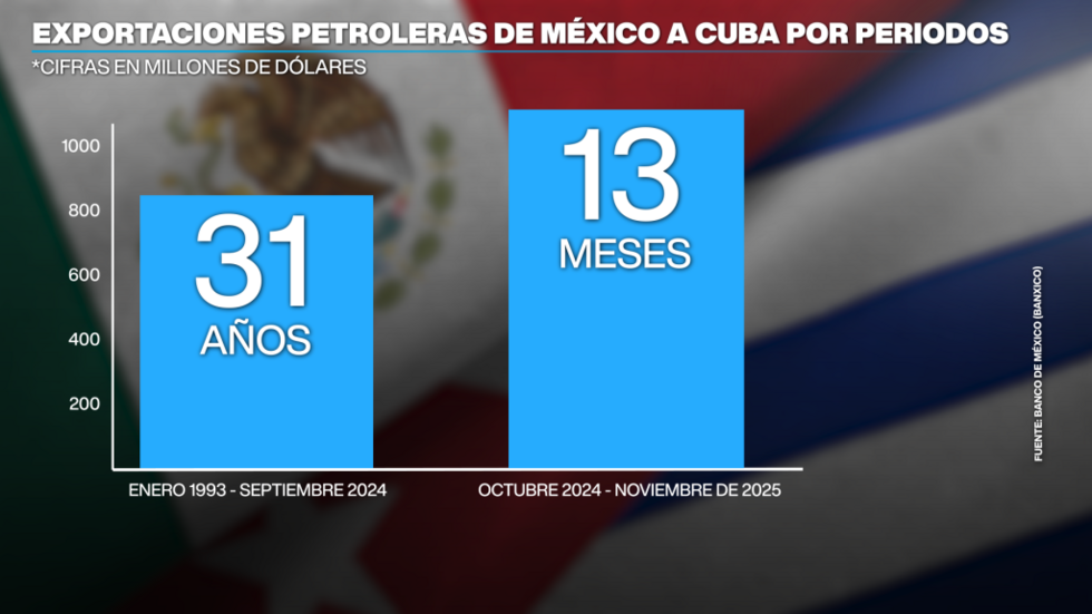 Entre enero de 1993 y noviembre de 2025, las exportaciones petroleras de México a Cuba suman más 1.947 millones de dólares. De estos, 57 % corresponden solo a los 13 primeros meses de la Administración Sheinbaum, según los datos del banco central mexicano.
