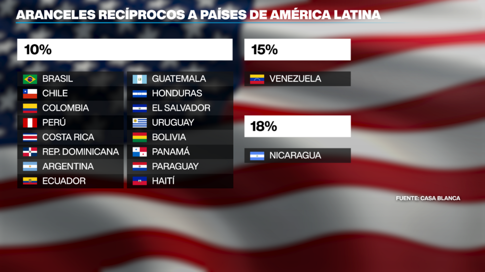 Tarifas para América Latina