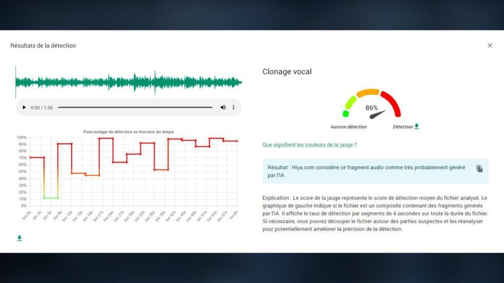 Résultats de l’analyse de l’audio du TikTok de actuali.tv2 sur la plateforme de fact-checking InVid WeVerify avec l’outil Hiya qui détecte les voix générées par IA. L’outil estime à 86% la probabilité que la voix-off ait été générée par IA.
