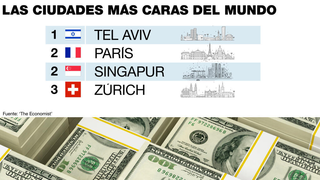 La ciudad más cara del mundo es Tel Aviv