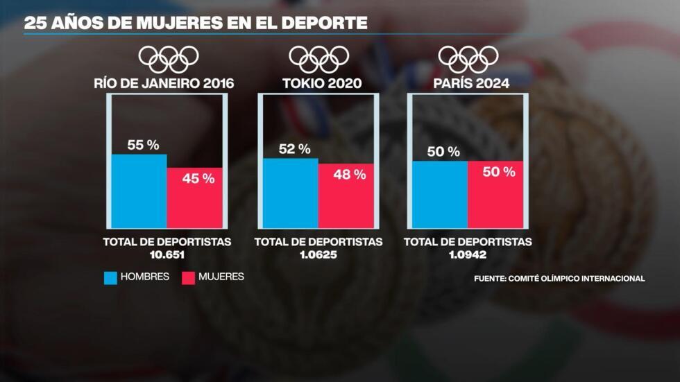 Número de deportistas participantes de los Juegos Olímpicos de Río de Janeiro 2016, Tokio 2020 y París 2024