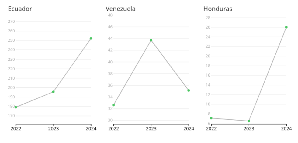Gráfico realizado por InSight Crime sobre las incautaciones de cocaína en América Latina durante el 2024.