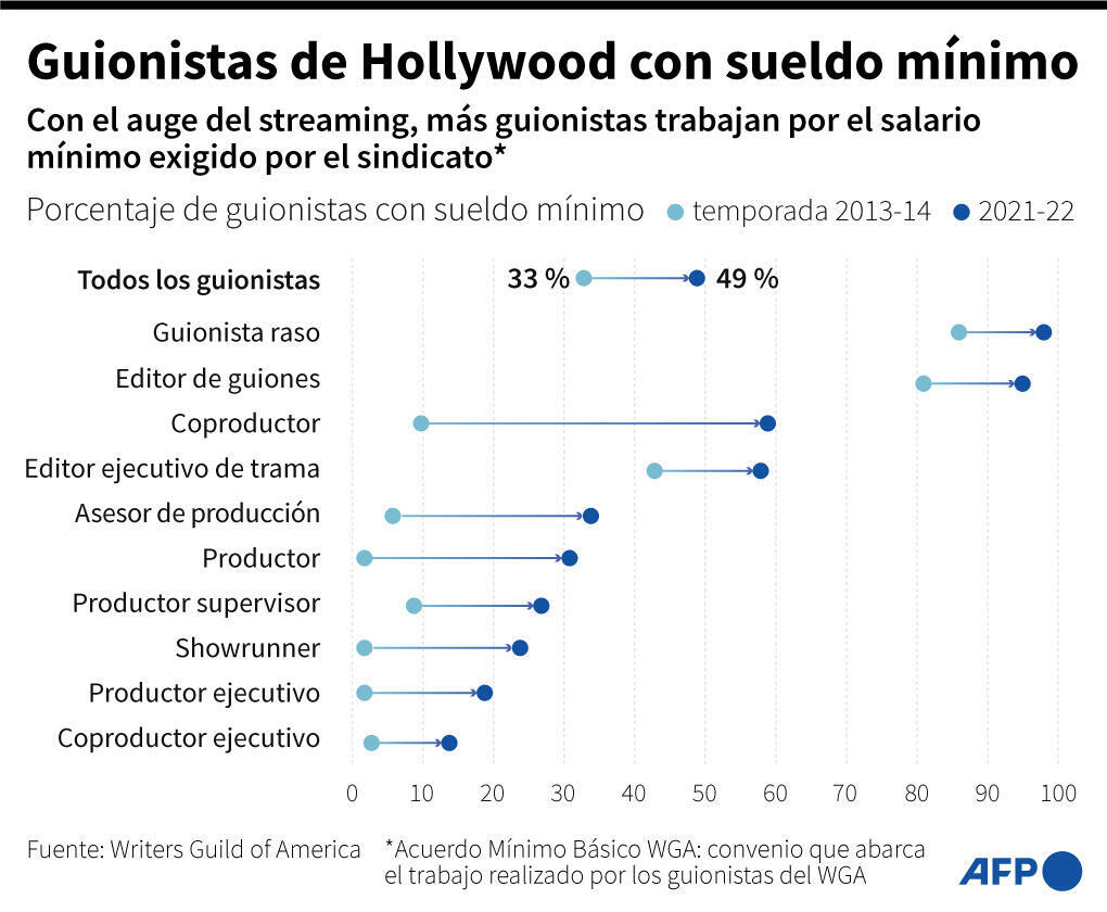 El porcentaje de guionistas del sindicato estadounidense Writers Guild of America (WGA) que trabajó por el salario mínimo exigido por el sindicato en 2021-2022 en comparación con 2013-2014