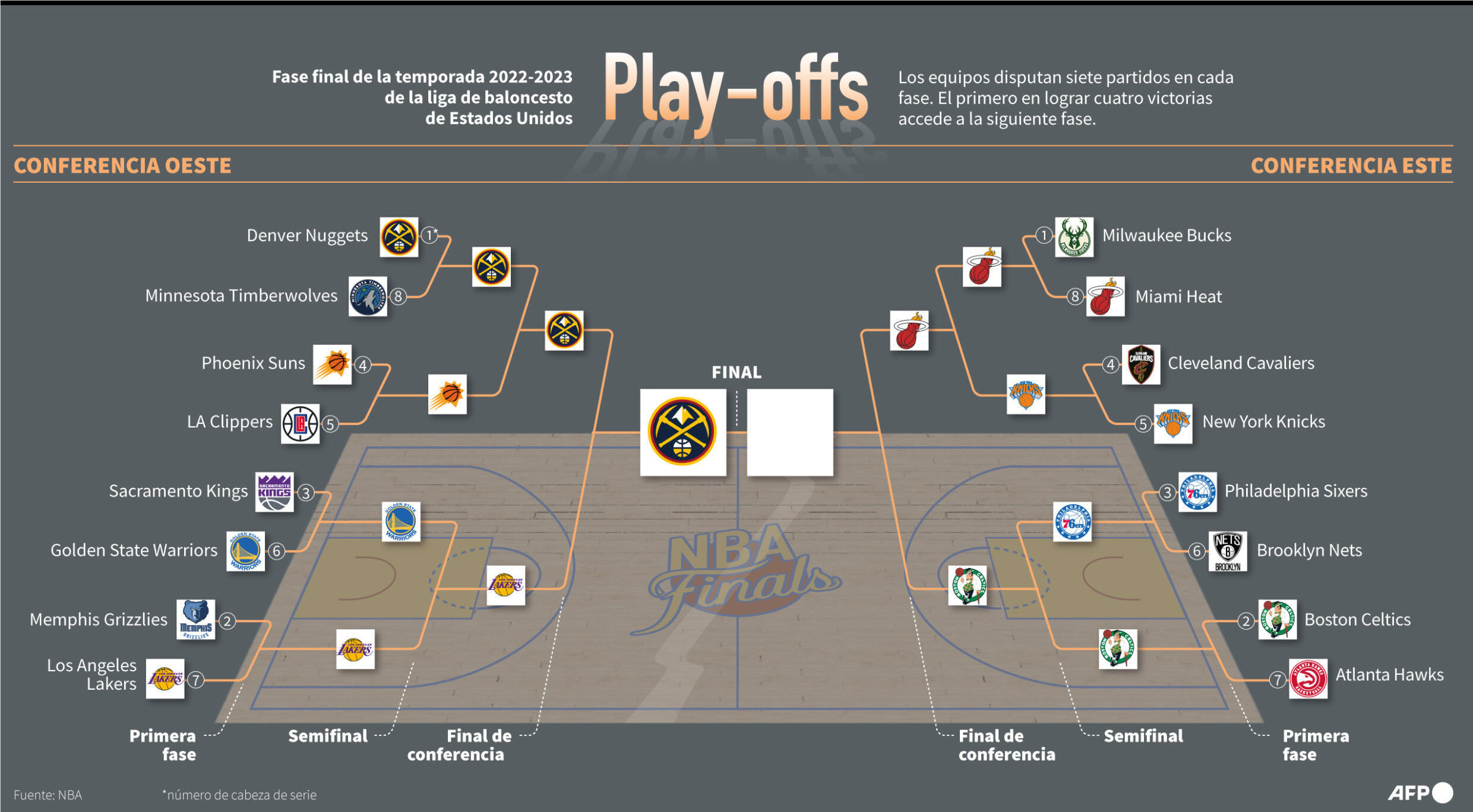 Denver barre a los Lakers de
