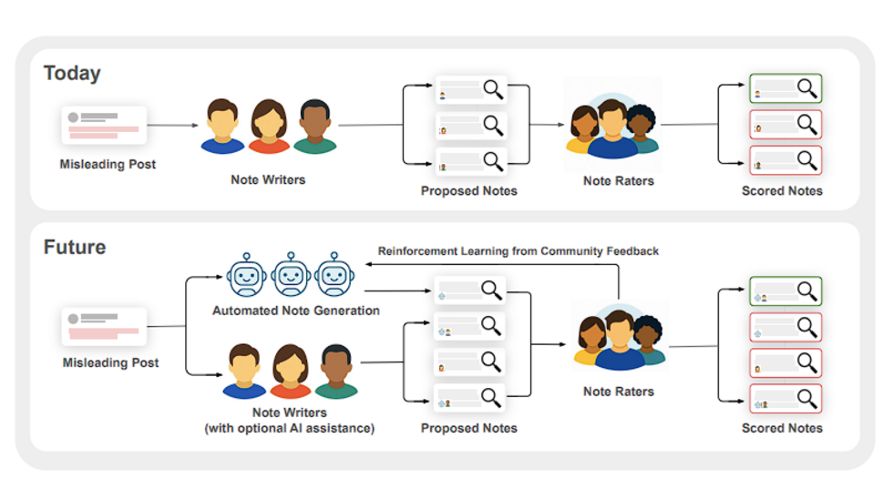 This graphic shows the new way that Community Notes will work now that AI has been integrated.