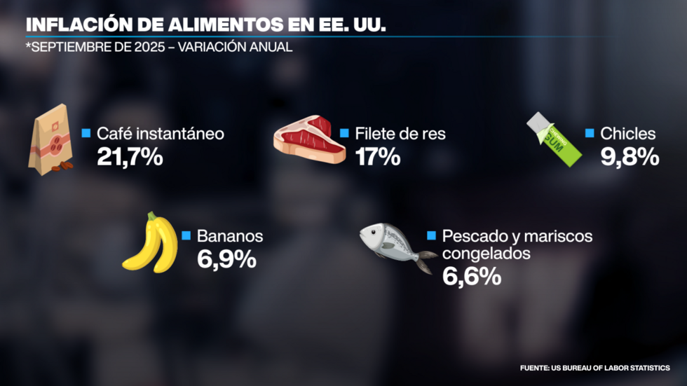 El café subió alrededor del 20% anual en septiembre.
