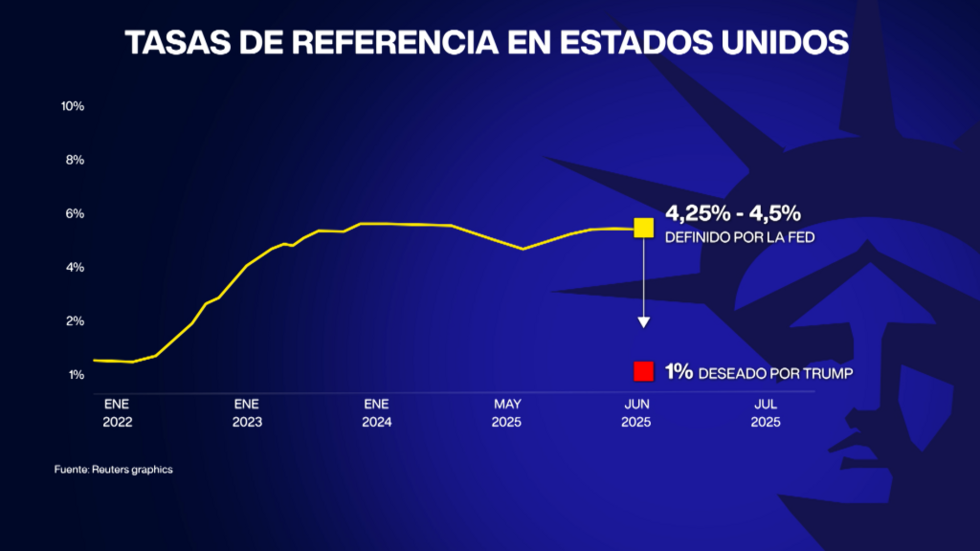 Trump quiere un descenso drástico en las tasas de interés.