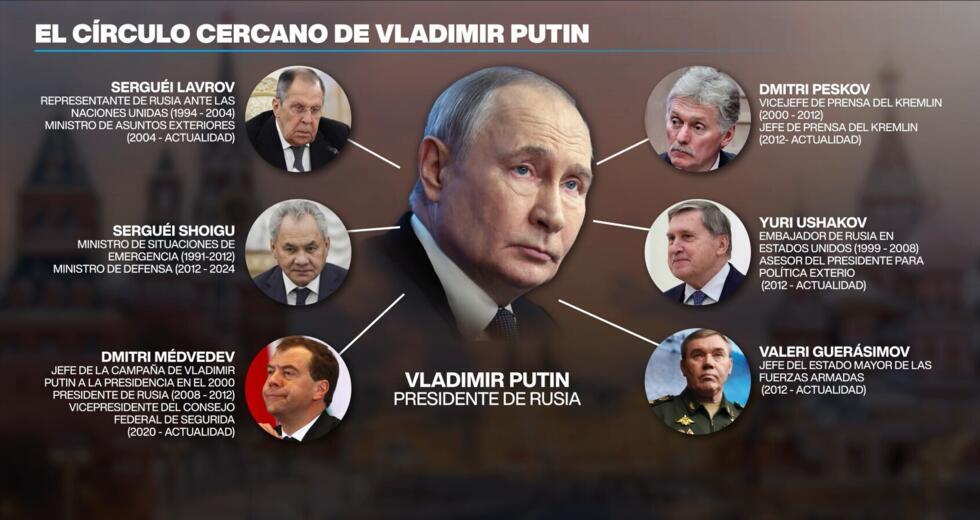 Gráfico en el que se muestran varios de los principales funcionarios que han acompañado a Vladimir Putin a lo largo de los últimos 25 años.