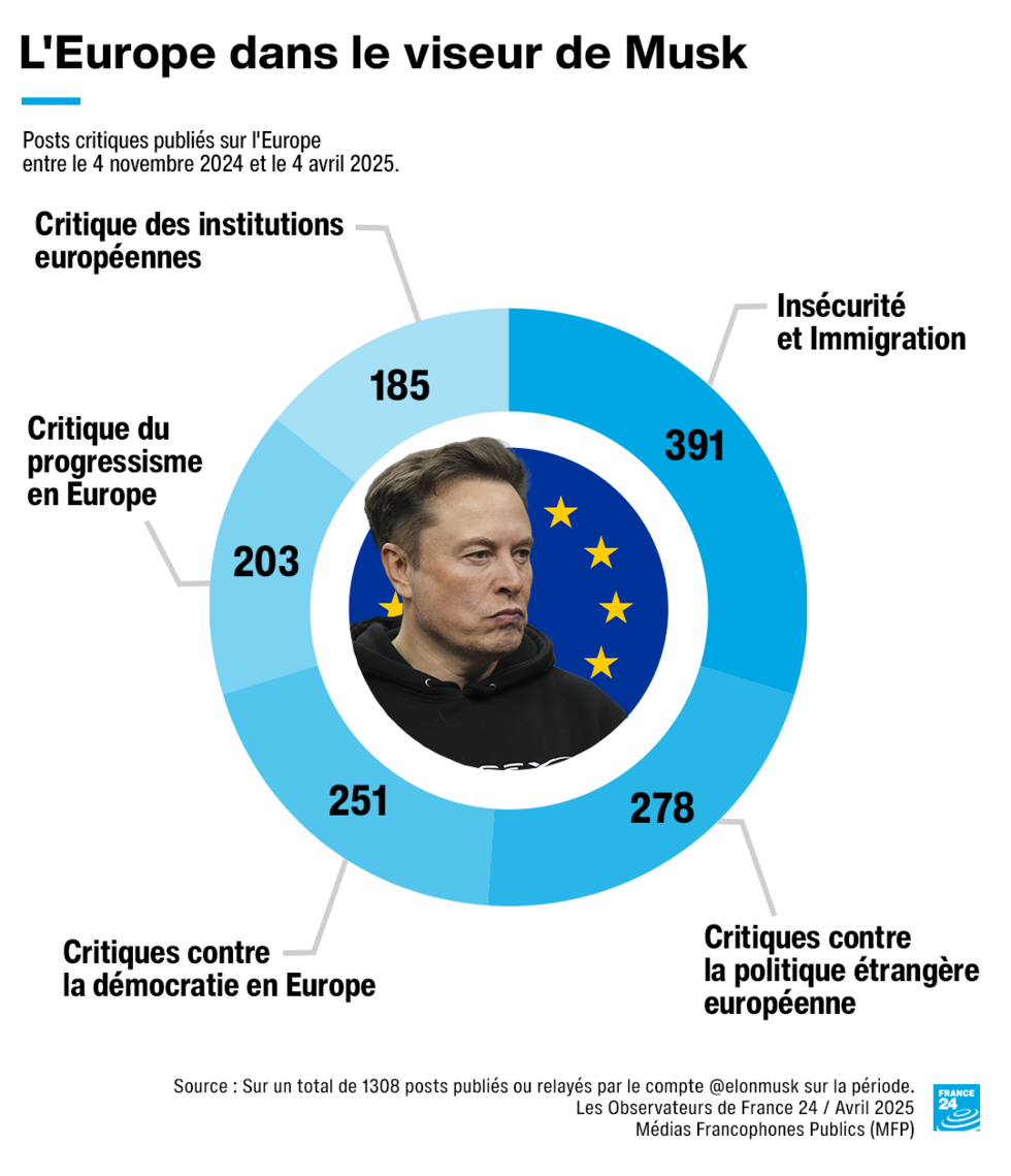 Nombre de posts critiques sur l’Europe par Elon Musk du 4 novembre 2024 au 4 avril 2025.