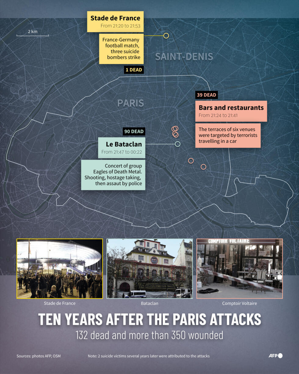 Ten years after the Paris attacks: 132 dead and more than 350 wounded.