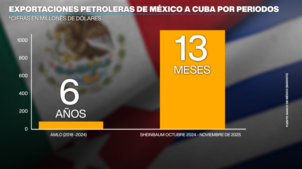 El monto enviado por Sheinbaum entre octubre de 2024 y noviembre de 2025 es también 15 veces más grande que todo lo obtenido en el sexenio de su predecesor Andrés Manuel López Obrador (2018-2024), cuando México se benefició con más de 74 millones de dólares