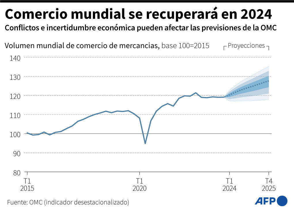 Comercio mundial se recuperará en 2024