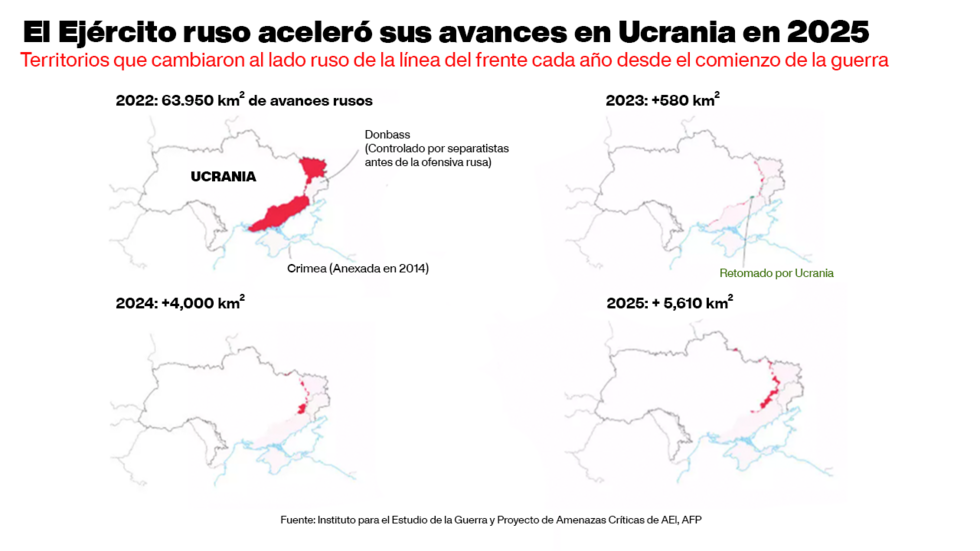 El Ejército ruso conquistó más de 5.600 kilómetros cuadrados de territorio ucraniano en 2025.