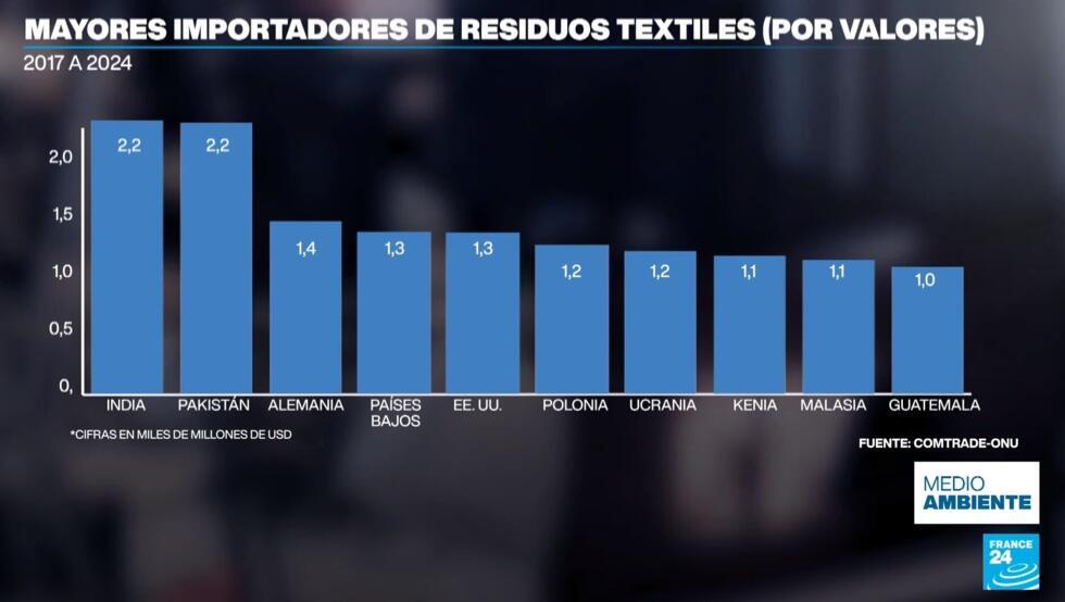 Al medir las importaciones textiles por valor, India y Pakistán encabezan la lista. Pero si es por peso, el país que más recibe estos residuos es Mozambique.