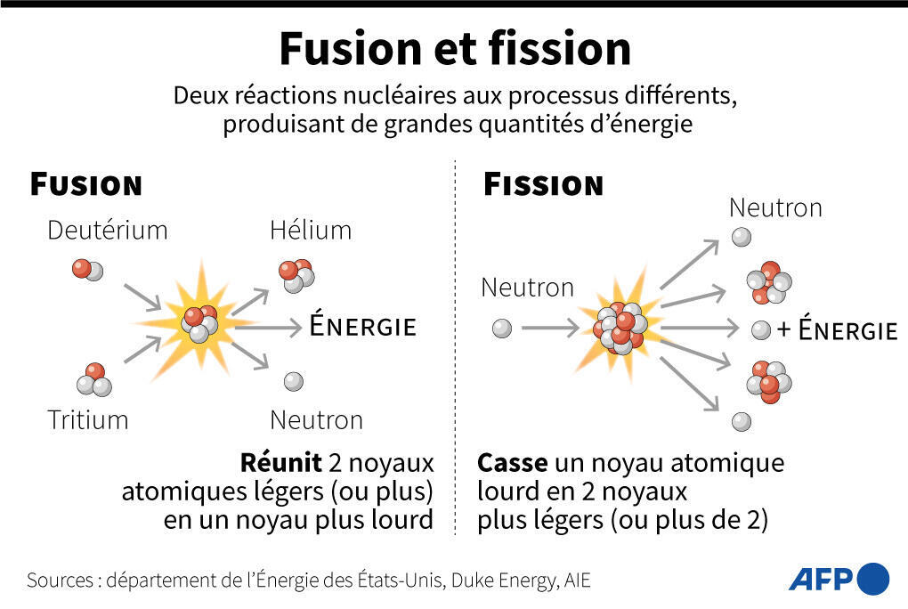 Fusion et fission