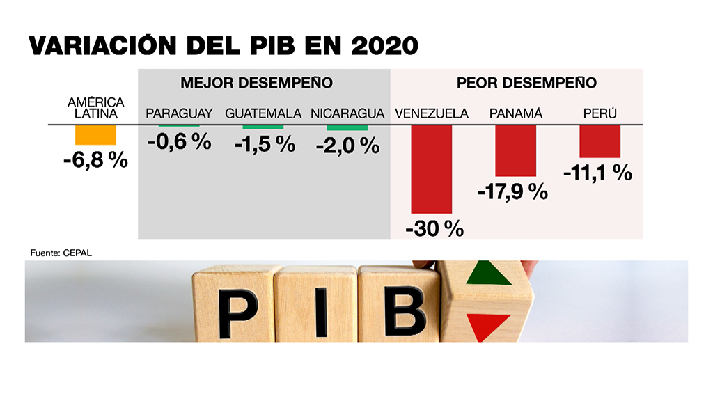 Variación del Producto Interno Bruto Mundial en 2020