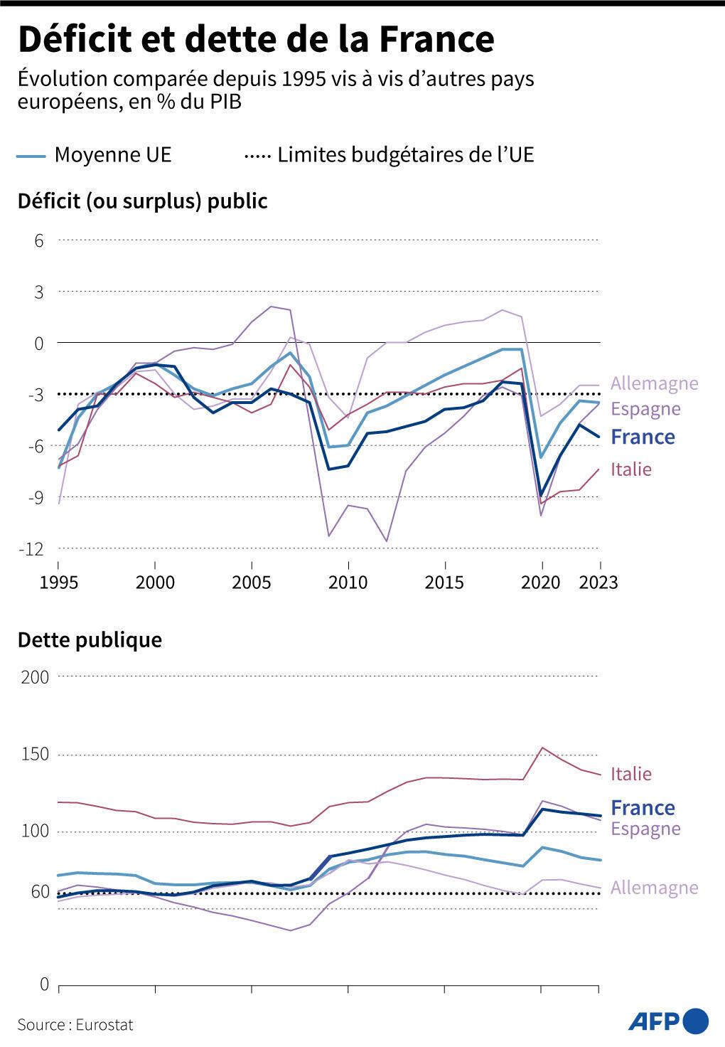 Le déficit et la dette de la France comparés à d'autres pas de l'UE