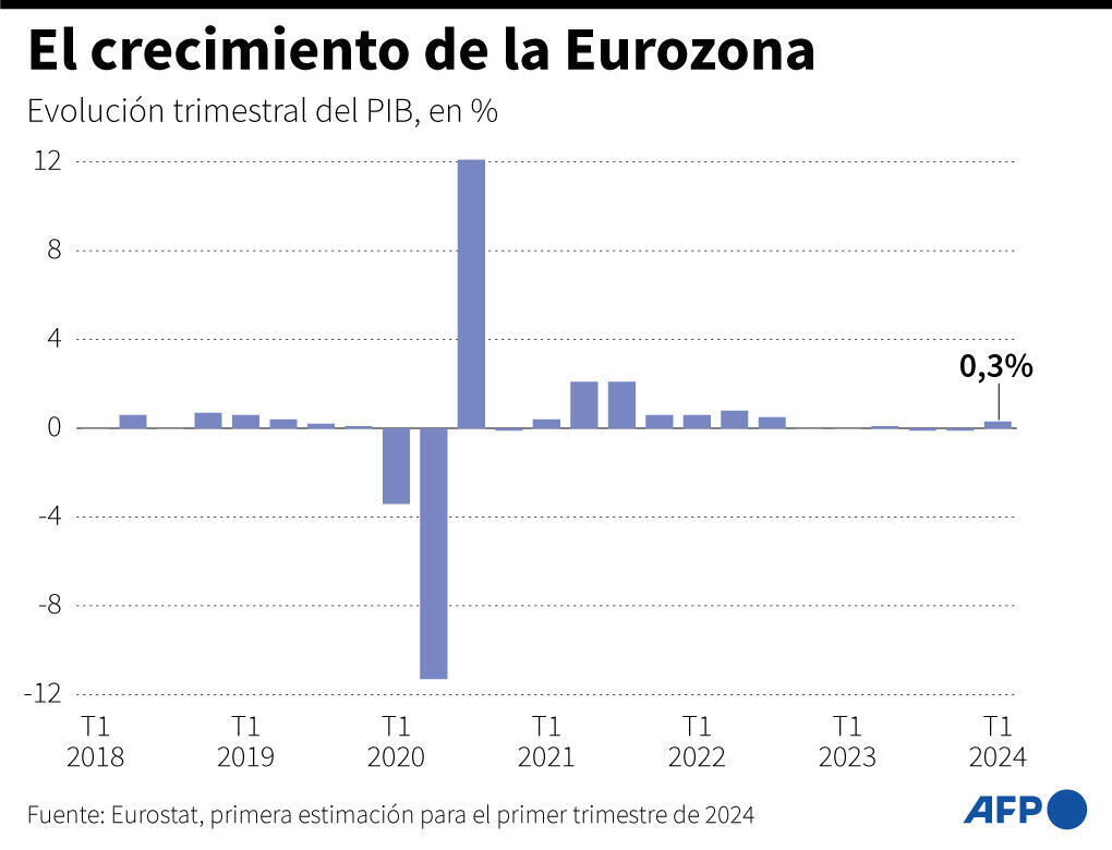 El crecimiento de la Eurozona