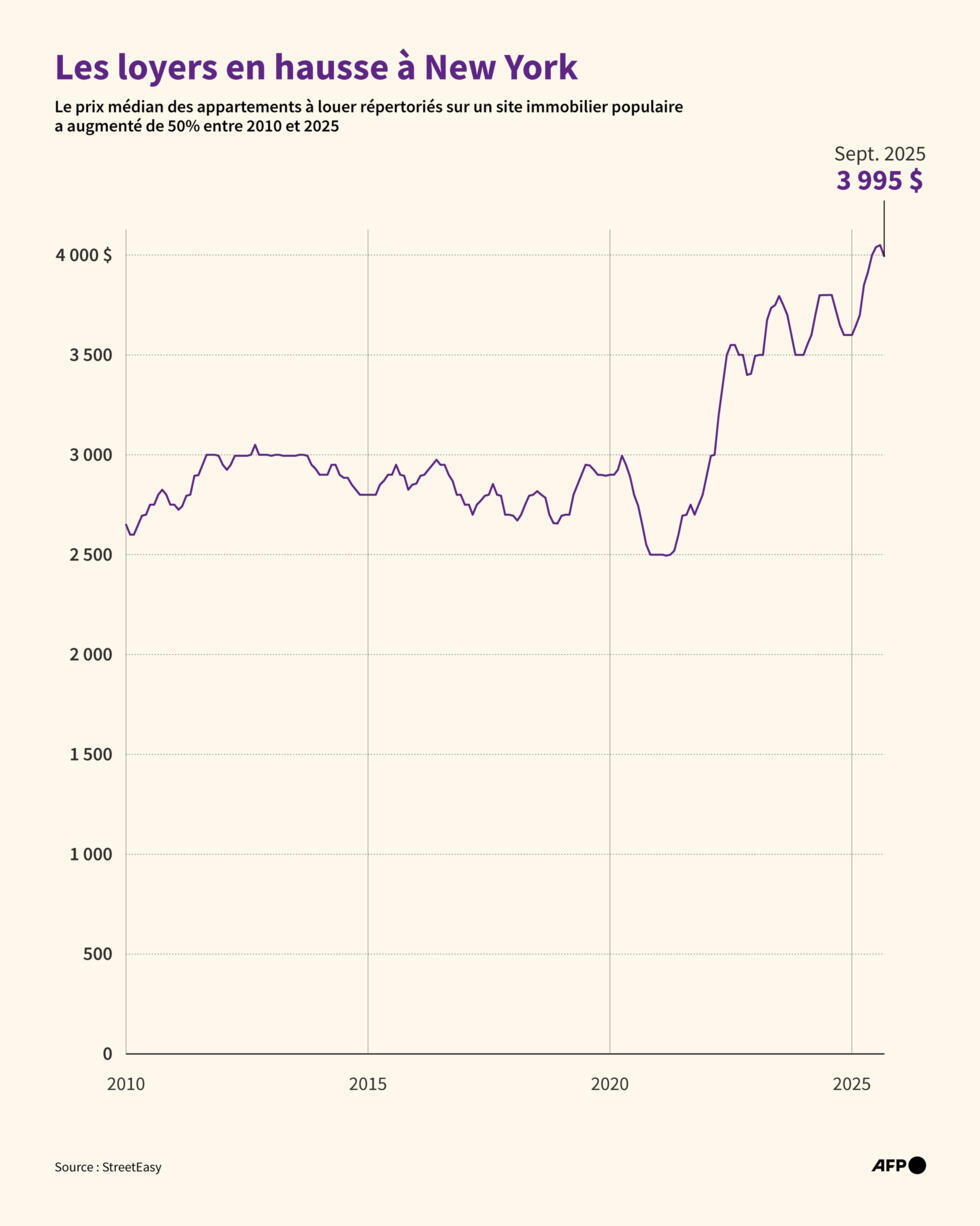 Les loyers en hausse à New York