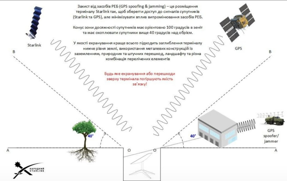 In an attempt to cut off access to the Starlink network, the Iranian government’s jammers are not only targeting Starlink satellites but also GPS navigation signals.