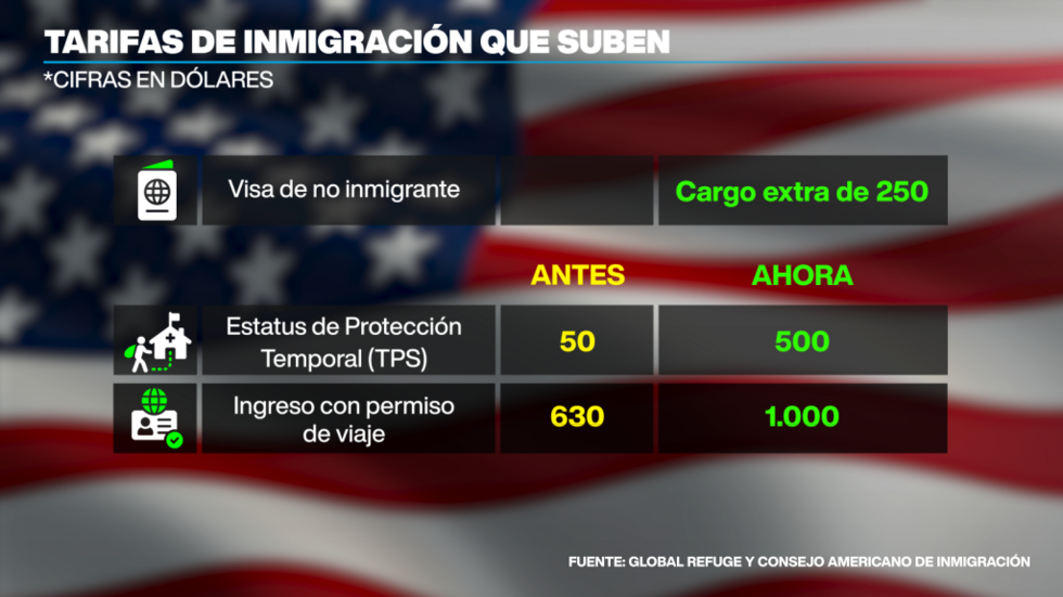 Los nuevos cargos en tarifas migratorias están incluuidos en la ley fiscal de Trump.