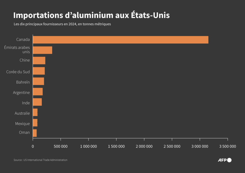 Importations d'aluminium aux États-Unis.