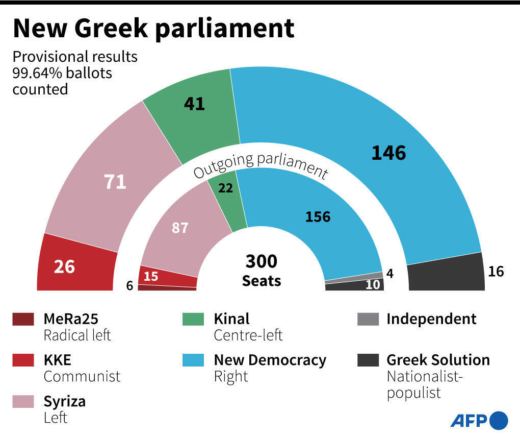 Greece eyes new vote as PM seeks absolute majority