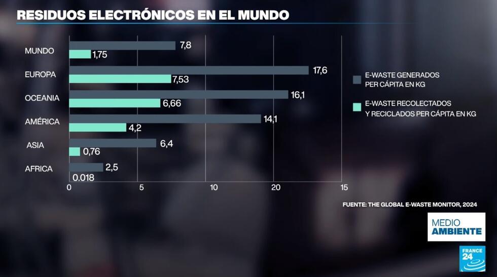 Europa es la región del mundo que más produce desechos electrónicos y también la que más los recicla.