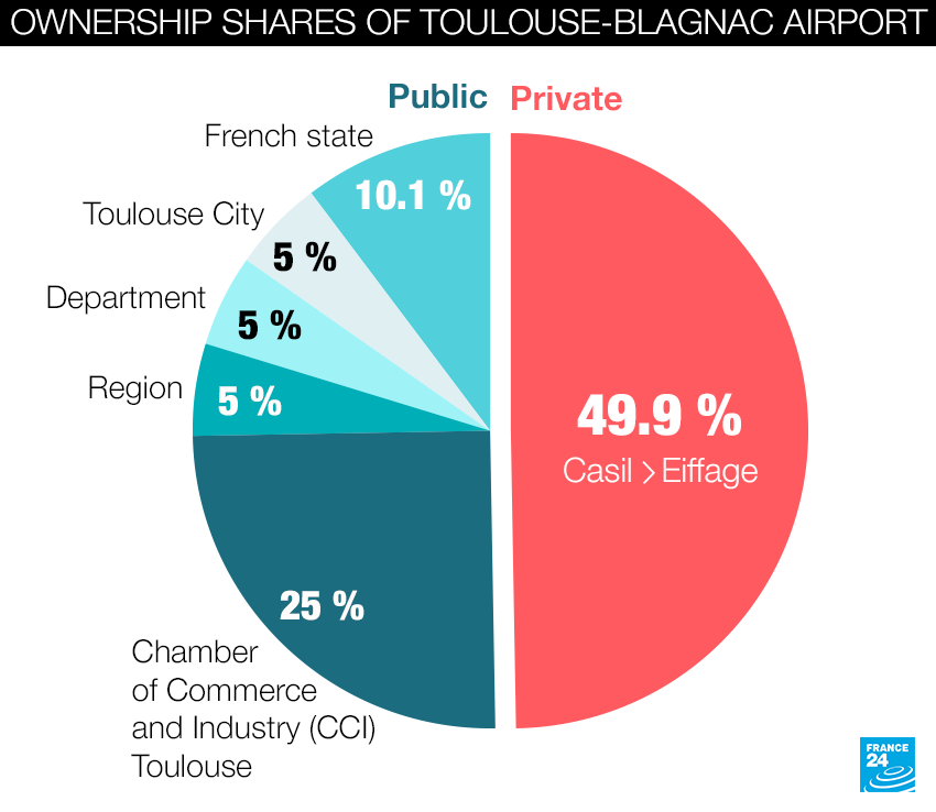 Ownership shares of Toulouse-Blagnac airport, which was partially privatised in a controversial 2015 deal. French company Eiffage bought Chinese operator Casil's share in December 2019.