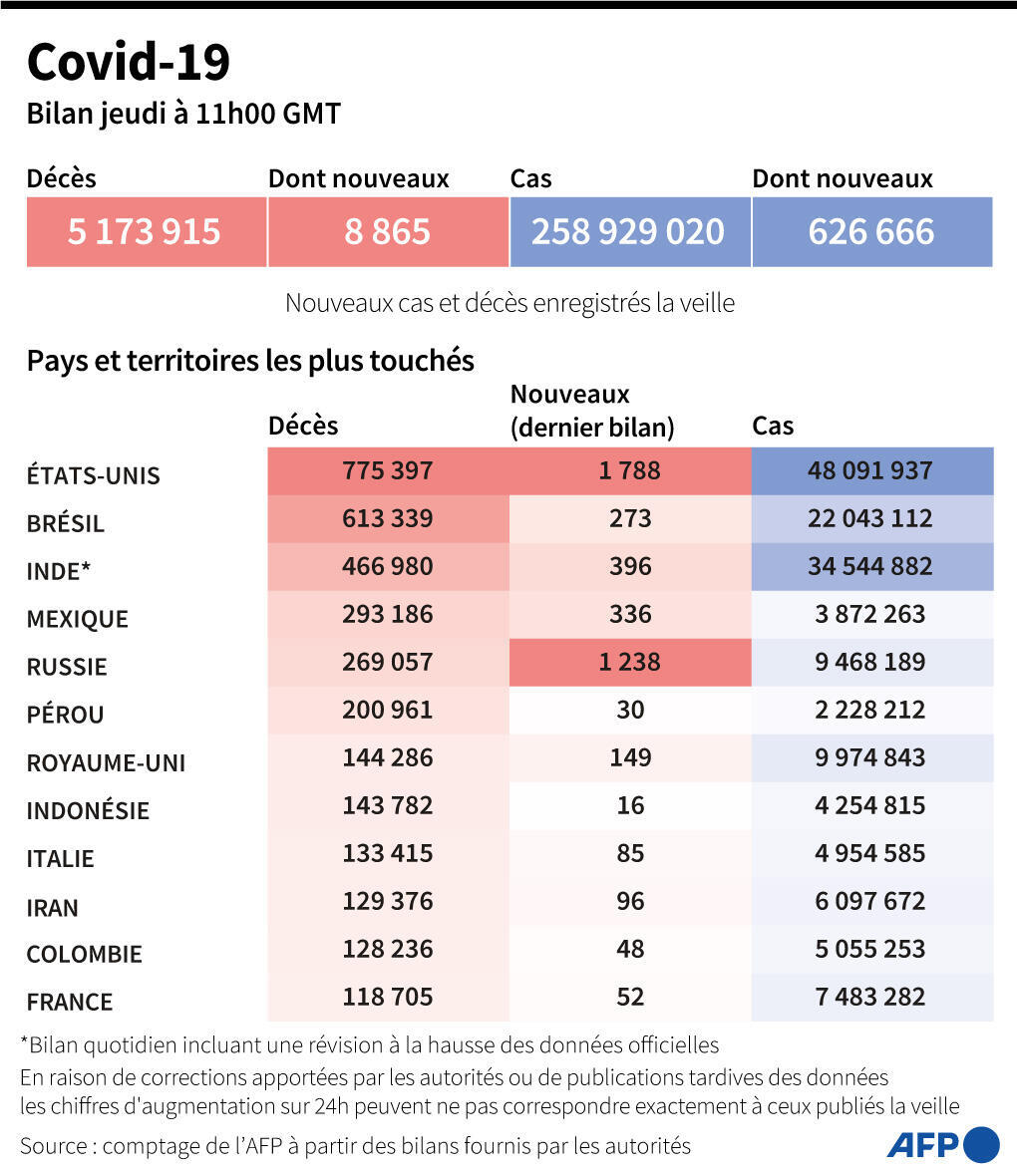 Covid-19 : bilan mondial