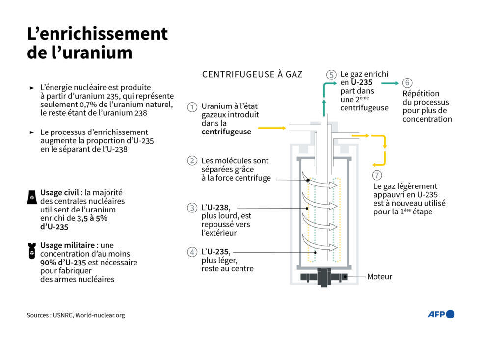 Schéma de l'enrichissement de l'uranium