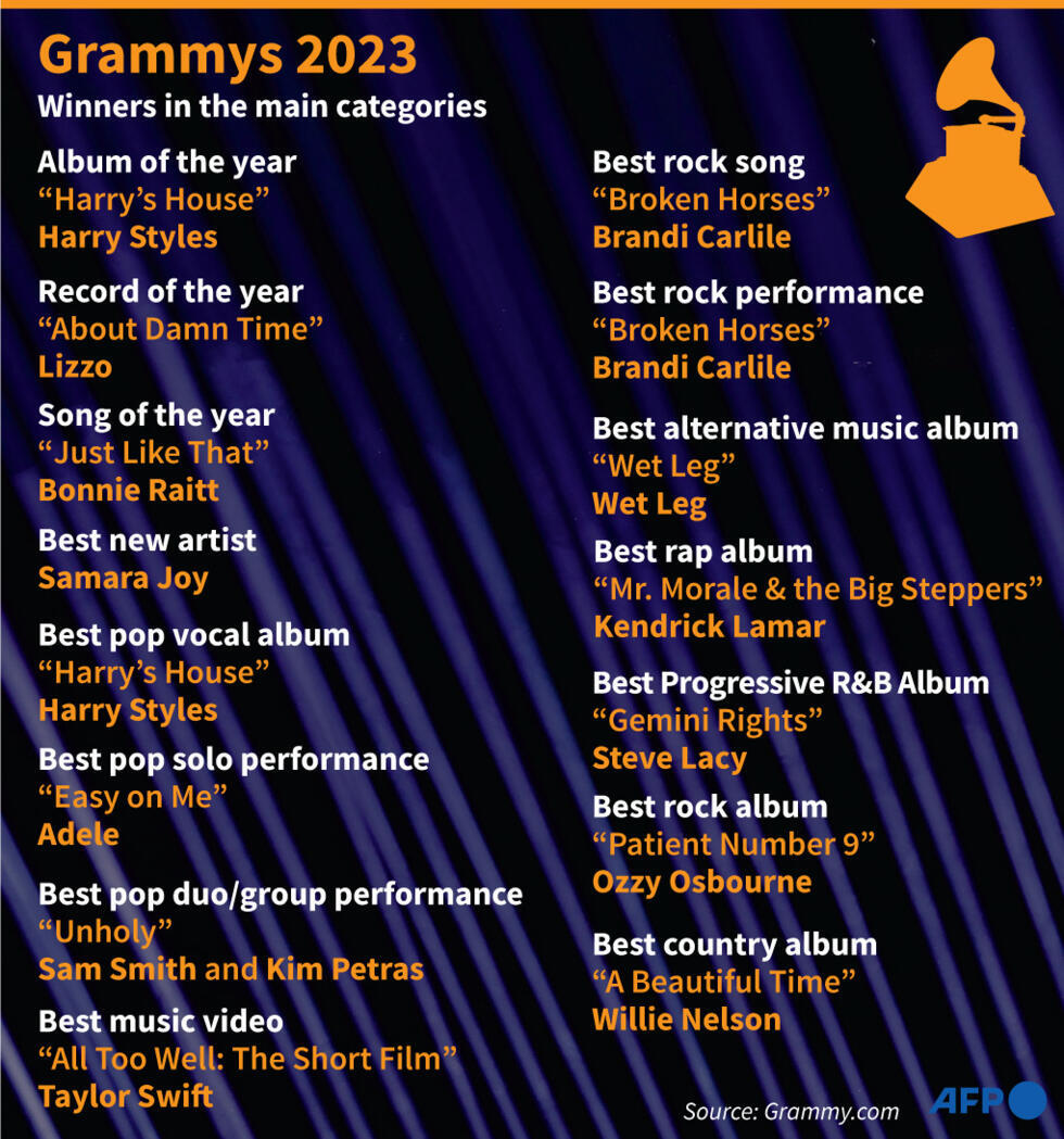 Beyonce breaks all-time Grammy record, Styles wins for best album