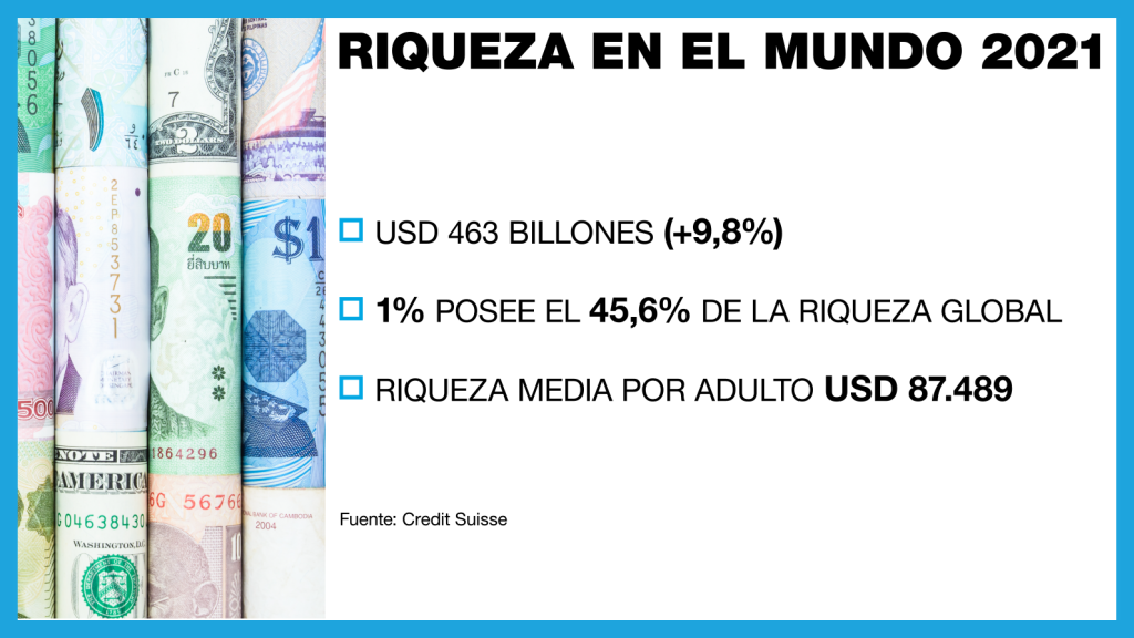 The world has 463 trillion dollars of wealth