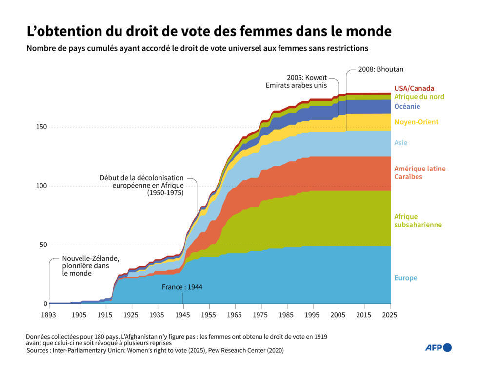 L'obtention du droit de vote des femmes dans le monde.